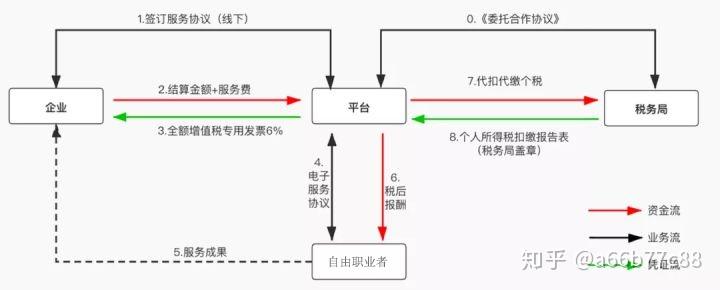 一篇文章读懂灵活用工（结算）