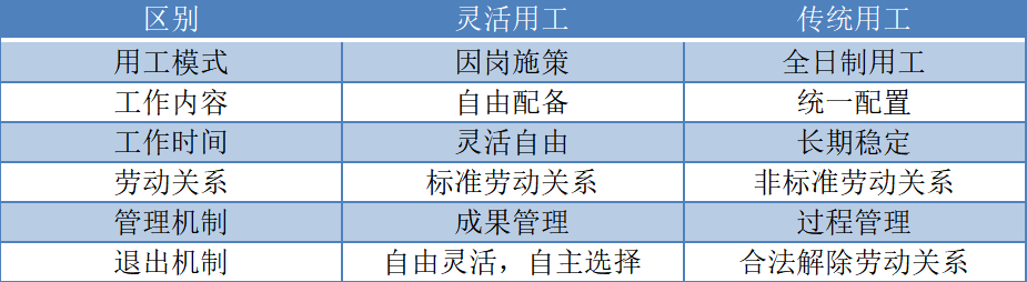 灵活用工,灵活用工平台